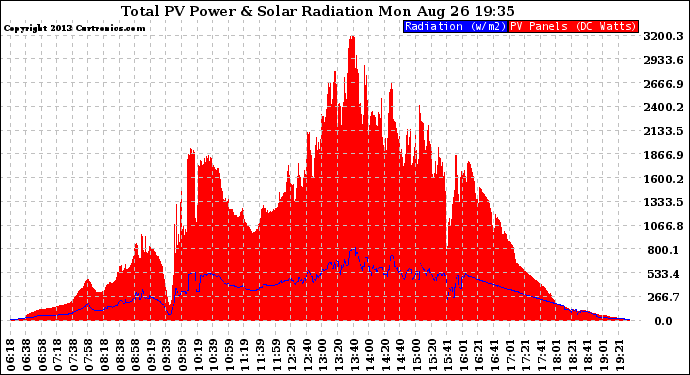 Solar PV/Inverter Performance Total PV Panel Power Output & Solar Radiation