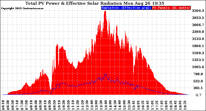 Solar PV/Inverter Performance Total PV Panel Power Output & Effective Solar Radiation