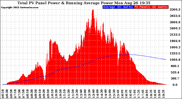 Solar PV/Inverter Performance Total PV Panel & Running Average Power Output