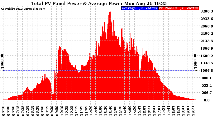 Solar PV/Inverter Performance Total PV Panel Power Output