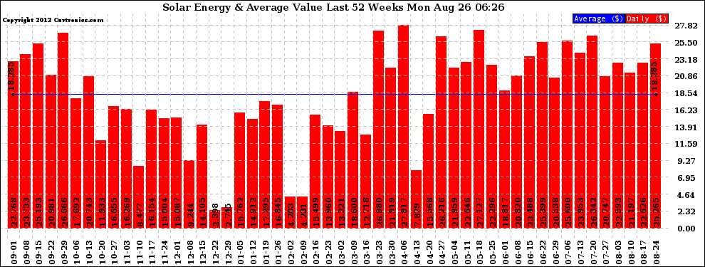 Solar PV/Inverter Performance Weekly Solar Energy Production Value Last 52 Weeks