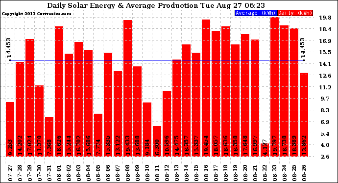 Solar PV/Inverter Performance Daily Solar Energy Production