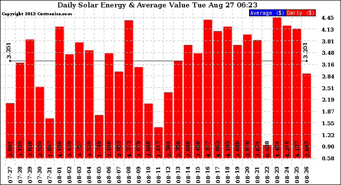 Solar PV/Inverter Performance Daily Solar Energy Production Value