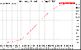 Solar PV/Inverter Performance Daily Energy Production