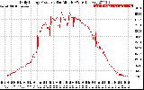 Solar PV/Inverter Performance Daily Energy Production Per Minute