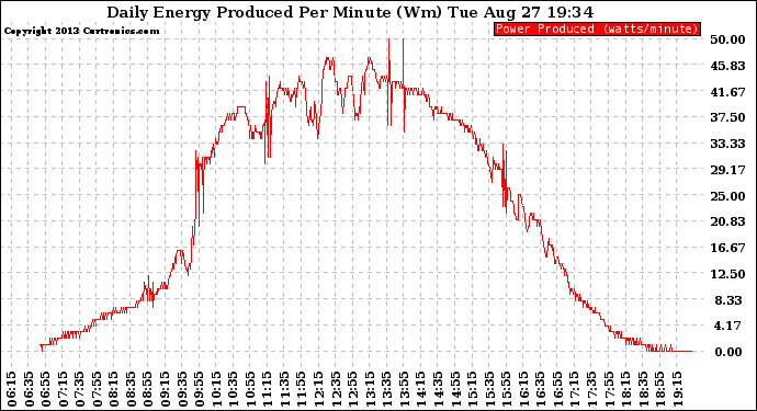 Solar PV/Inverter Performance Daily Energy Production Per Minute