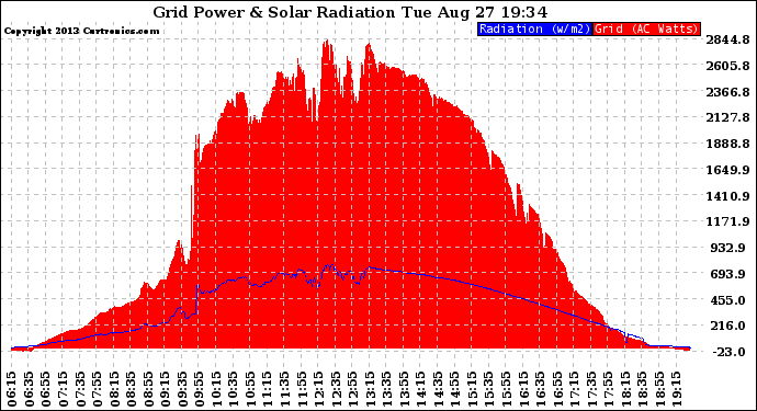 Solar PV/Inverter Performance Grid Power & Solar Radiation