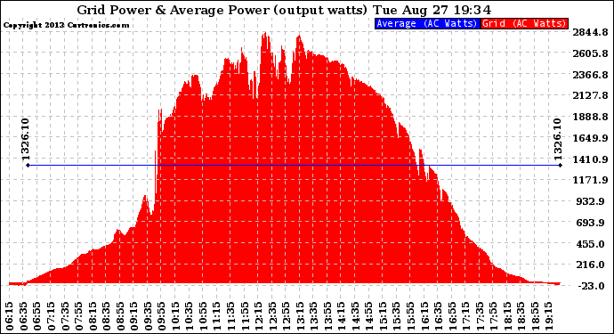 Solar PV/Inverter Performance Inverter Power Output