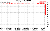 Solar PV/Inverter Performance Grid Voltage