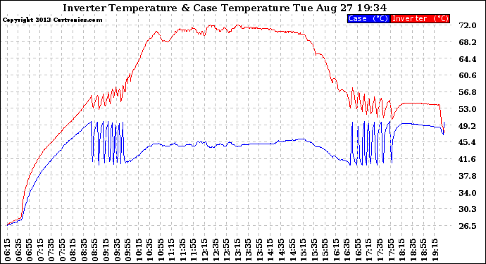 Solar PV/Inverter Performance Inverter Operating Temperature