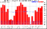 Milwaukee Solar Powered Home Monthly Production Running Average