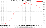 Solar PV/Inverter Performance Outdoor Temperature