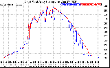 Solar PV/Inverter Performance Photovoltaic Panel Current Output