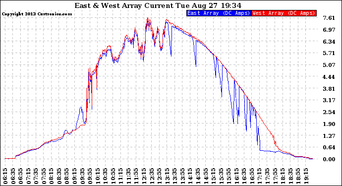 Solar PV/Inverter Performance Photovoltaic Panel Current Output