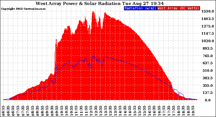 Solar PV/Inverter Performance West Array Power Output & Solar Radiation