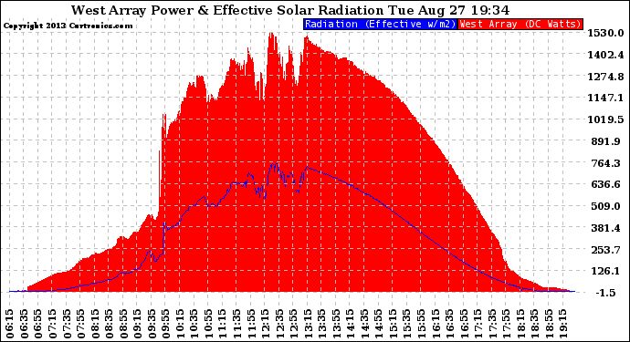 Solar PV/Inverter Performance West Array Power Output & Effective Solar Radiation