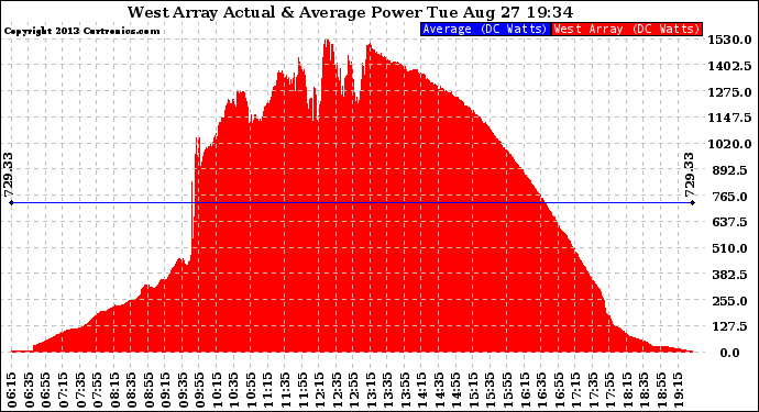 Solar PV/Inverter Performance West Array Actual & Average Power Output