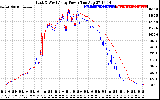 Solar PV/Inverter Performance Photovoltaic Panel Power Output