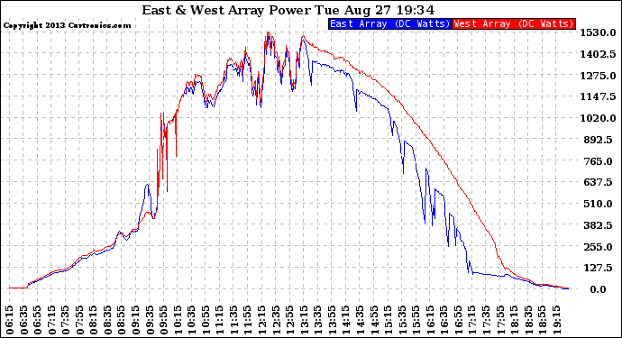 Solar PV/Inverter Performance Photovoltaic Panel Power Output