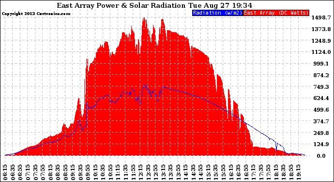 Solar PV/Inverter Performance East Array Power Output & Solar Radiation