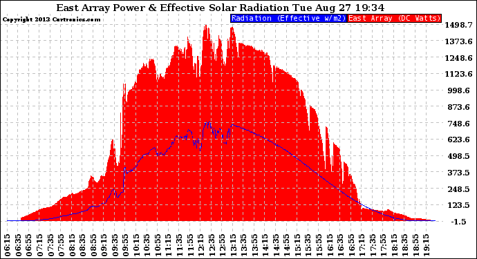 Solar PV/Inverter Performance East Array Power Output & Effective Solar Radiation