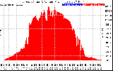 Solar PV/Inverter Performance East Array Actual & Average Power Output