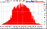 Solar PV/Inverter Performance East Array Actual & Running Average Power Output