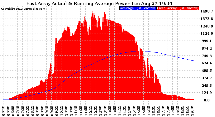 Solar PV/Inverter Performance East Array Actual & Running Average Power Output