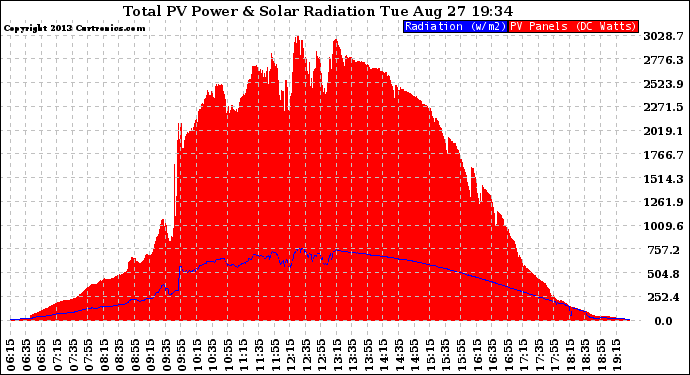 Solar PV/Inverter Performance Total PV Panel Power Output & Solar Radiation