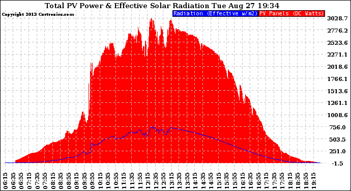 Solar PV/Inverter Performance Total PV Panel Power Output & Effective Solar Radiation