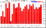 Solar PV/Inverter Performance Weekly Solar Energy Production