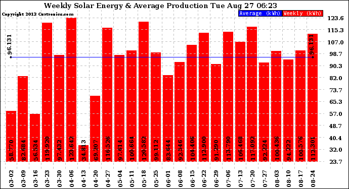 Solar PV/Inverter Performance Weekly Solar Energy Production