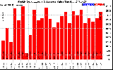 Solar PV/Inverter Performance Weekly Solar Energy Production Value