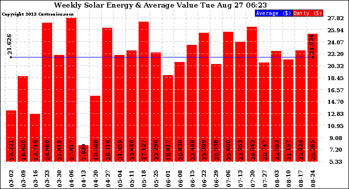 Solar PV/Inverter Performance Weekly Solar Energy Production Value