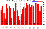 Solar PV/Inverter Performance Daily Solar Energy Production