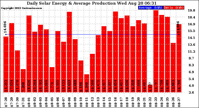 Solar PV/Inverter Performance Daily Solar Energy Production