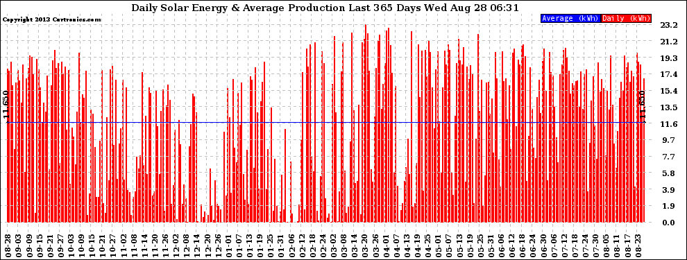 Solar PV/Inverter Performance Daily Solar Energy Production Last 365 Days