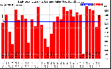 Solar PV/Inverter Performance Daily Solar Energy Production Value