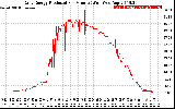 Solar PV/Inverter Performance Daily Energy Production Per Minute