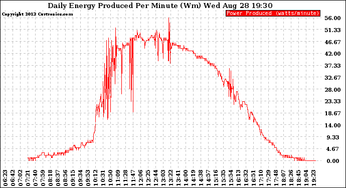 Solar PV/Inverter Performance Daily Energy Production Per Minute