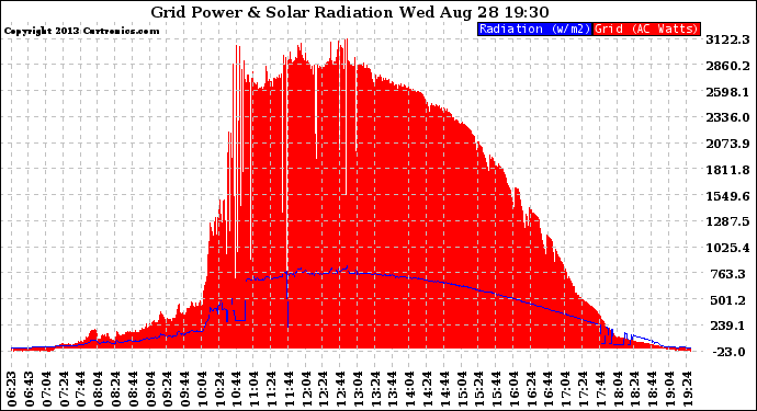 Solar PV/Inverter Performance Grid Power & Solar Radiation