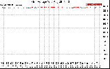 Solar PV/Inverter Performance Grid Voltage