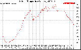 Solar PV/Inverter Performance Outdoor Temperature