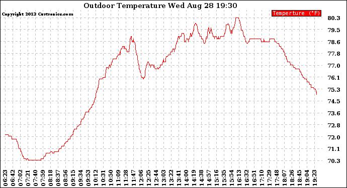 Solar PV/Inverter Performance Outdoor Temperature