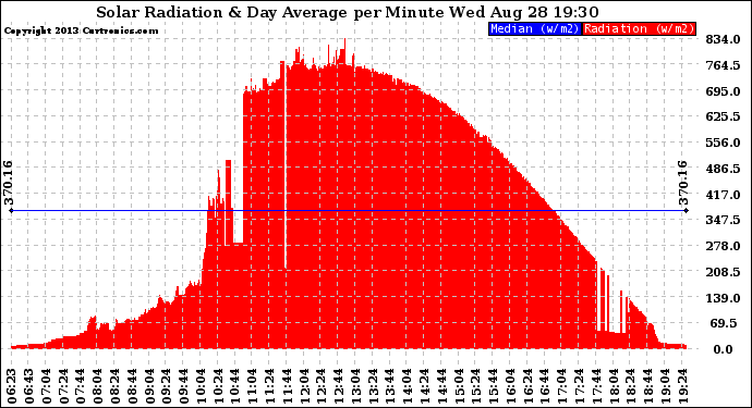 Solar PV/Inverter Performance Solar Radiation & Day Average per Minute