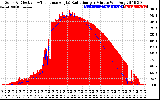 Solar PV/Inverter Performance Solar Radiation & Effective Solar Radiation per Minute