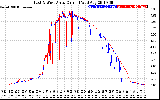 Solar PV/Inverter Performance Photovoltaic Panel Current Output