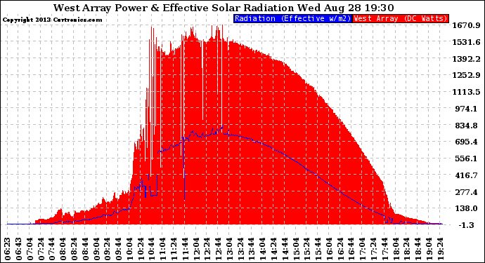 Solar PV/Inverter Performance West Array Power Output & Effective Solar Radiation