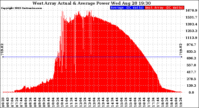 Solar PV/Inverter Performance West Array Actual & Average Power Output