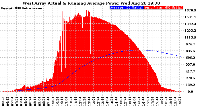 Solar PV/Inverter Performance West Array Actual & Running Average Power Output